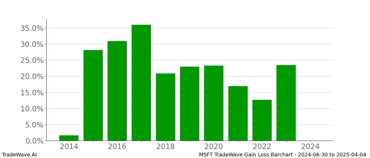 Gain/Loss barchart MSFT for date range: 2024-06-30 to 2025-04-04 - this chart shows the gain/loss of the TradeWave opportunity for MSFT buying on 2024-06-30 and selling it on 2025-04-04 - this barchart is showing 10 years of history