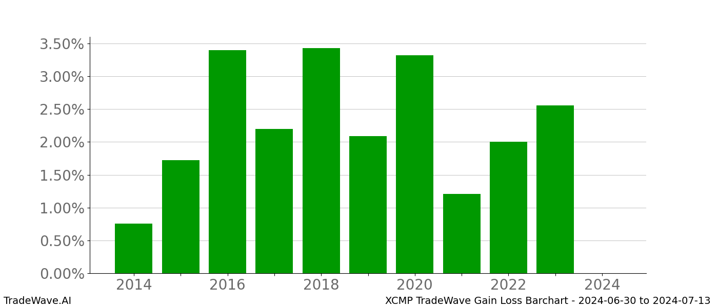 Gain/Loss barchart XCMP for date range: 2024-06-30 to 2024-07-13 - this chart shows the gain/loss of the TradeWave opportunity for XCMP buying on 2024-06-30 and selling it on 2024-07-13 - this barchart is showing 10 years of history