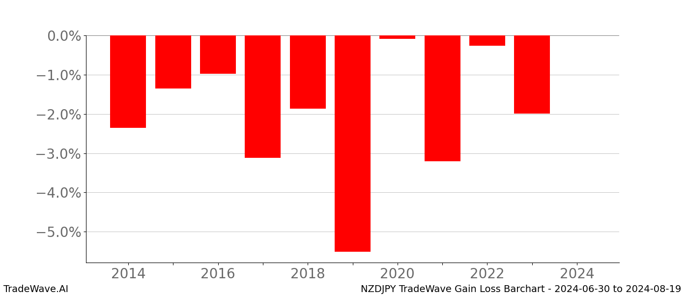 Gain/Loss barchart NZDJPY for date range: 2024-06-30 to 2024-08-19 - this chart shows the gain/loss of the TradeWave opportunity for NZDJPY buying on 2024-06-30 and selling it on 2024-08-19 - this barchart is showing 10 years of history