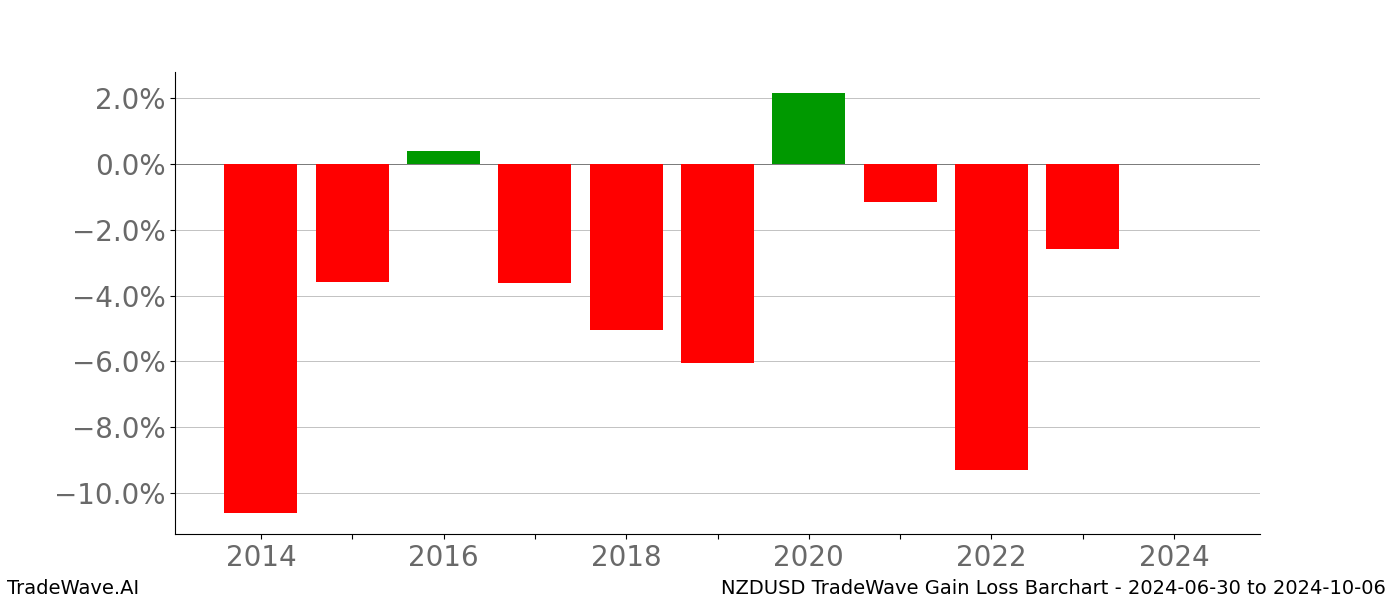 Gain/Loss barchart NZDUSD for date range: 2024-06-30 to 2024-10-06 - this chart shows the gain/loss of the TradeWave opportunity for NZDUSD buying on 2024-06-30 and selling it on 2024-10-06 - this barchart is showing 10 years of history