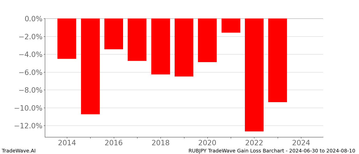 Gain/Loss barchart RUBJPY for date range: 2024-06-30 to 2024-08-10 - this chart shows the gain/loss of the TradeWave opportunity for RUBJPY buying on 2024-06-30 and selling it on 2024-08-10 - this barchart is showing 10 years of history