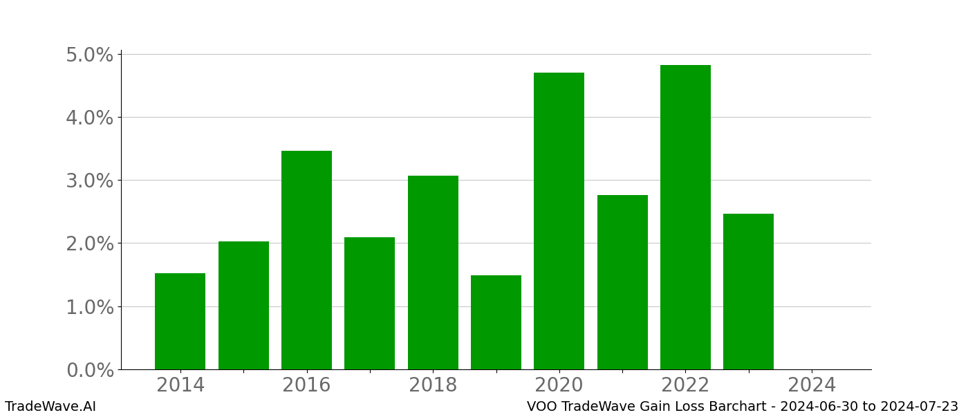 Gain/Loss barchart VOO for date range: 2024-06-30 to 2024-07-23 - this chart shows the gain/loss of the TradeWave opportunity for VOO buying on 2024-06-30 and selling it on 2024-07-23 - this barchart is showing 10 years of history