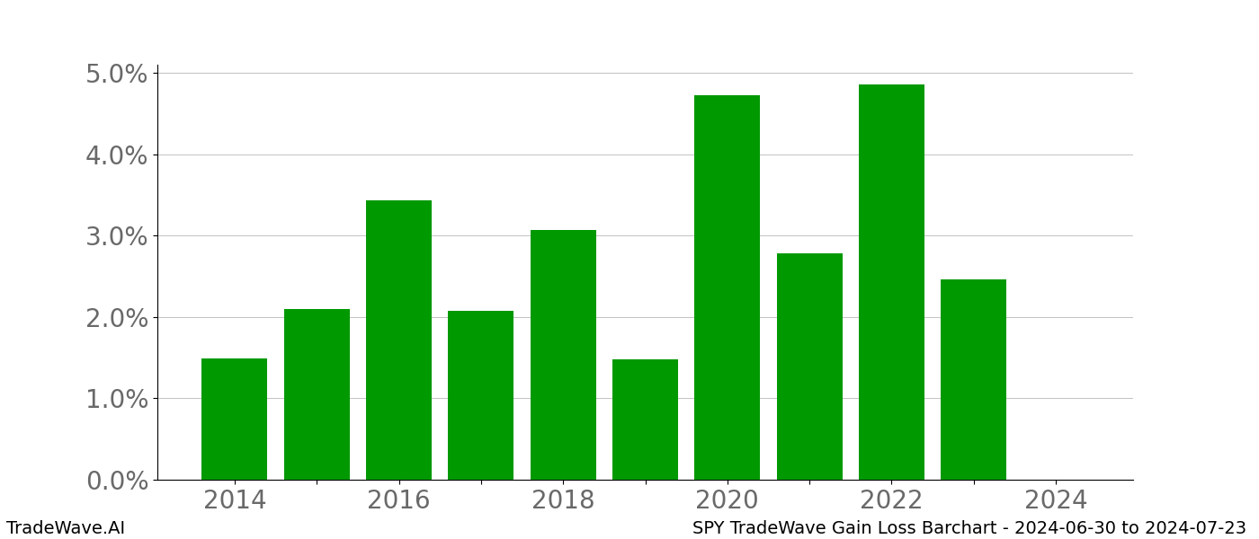 Gain/Loss barchart SPY for date range: 2024-06-30 to 2024-07-23 - this chart shows the gain/loss of the TradeWave opportunity for SPY buying on 2024-06-30 and selling it on 2024-07-23 - this barchart is showing 10 years of history