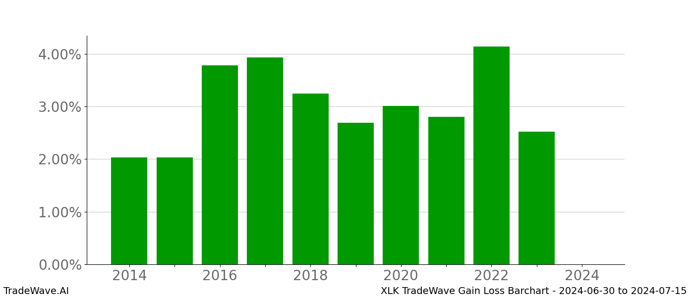 Gain/Loss barchart XLK for date range: 2024-06-30 to 2024-07-15 - this chart shows the gain/loss of the TradeWave opportunity for XLK buying on 2024-06-30 and selling it on 2024-07-15 - this barchart is showing 10 years of history