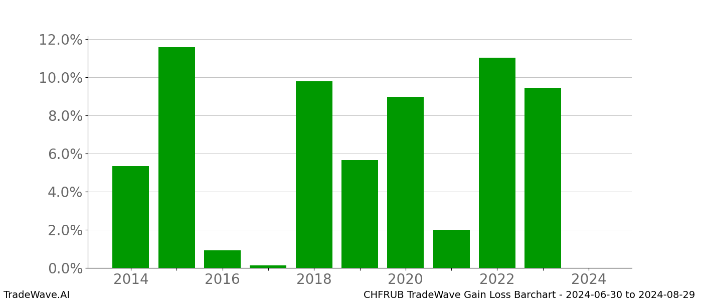 Gain/Loss barchart CHFRUB for date range: 2024-06-30 to 2024-08-29 - this chart shows the gain/loss of the TradeWave opportunity for CHFRUB buying on 2024-06-30 and selling it on 2024-08-29 - this barchart is showing 10 years of history