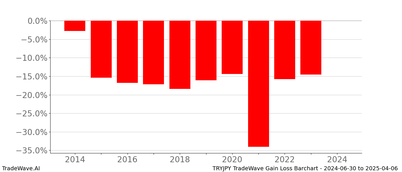 Gain/Loss barchart TRYJPY for date range: 2024-06-30 to 2025-04-06 - this chart shows the gain/loss of the TradeWave opportunity for TRYJPY buying on 2024-06-30 and selling it on 2025-04-06 - this barchart is showing 10 years of history