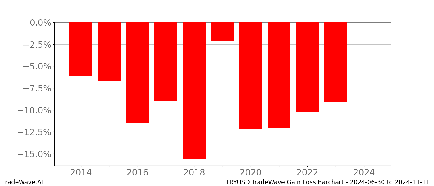 Gain/Loss barchart TRYUSD for date range: 2024-06-30 to 2024-11-11 - this chart shows the gain/loss of the TradeWave opportunity for TRYUSD buying on 2024-06-30 and selling it on 2024-11-11 - this barchart is showing 10 years of history