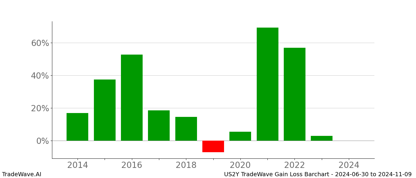 Gain/Loss barchart US2Y for date range: 2024-06-30 to 2024-11-09 - this chart shows the gain/loss of the TradeWave opportunity for US2Y buying on 2024-06-30 and selling it on 2024-11-09 - this barchart is showing 10 years of history