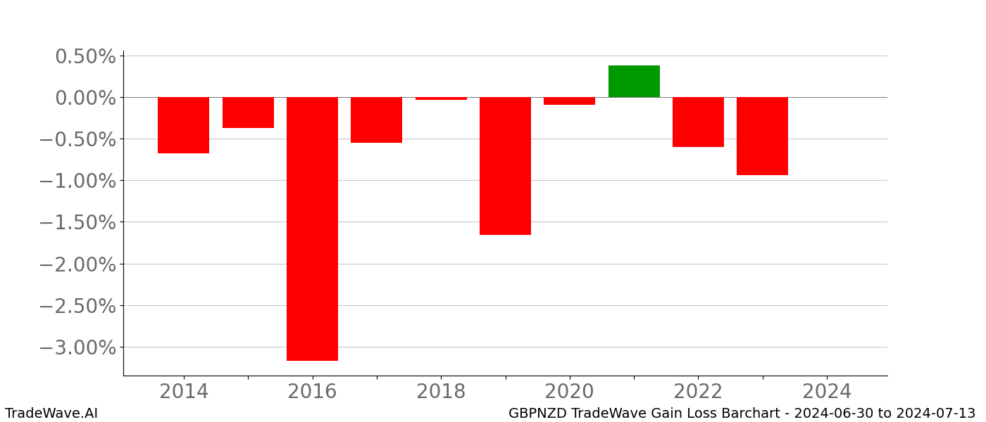 Gain/Loss barchart GBPNZD for date range: 2024-06-30 to 2024-07-13 - this chart shows the gain/loss of the TradeWave opportunity for GBPNZD buying on 2024-06-30 and selling it on 2024-07-13 - this barchart is showing 10 years of history