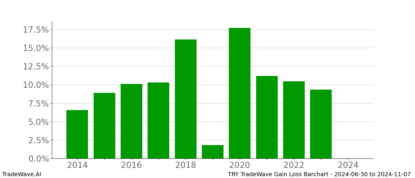 Gain/Loss barchart TRY for date range: 2024-06-30 to 2024-11-07 - this chart shows the gain/loss of the TradeWave opportunity for TRY buying on 2024-06-30 and selling it on 2024-11-07 - this barchart is showing 10 years of history