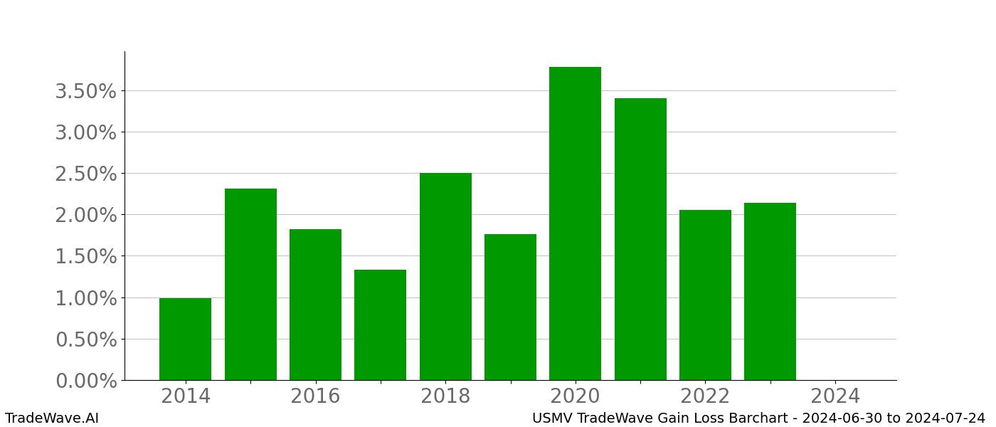 Gain/Loss barchart USMV for date range: 2024-06-30 to 2024-07-24 - this chart shows the gain/loss of the TradeWave opportunity for USMV buying on 2024-06-30 and selling it on 2024-07-24 - this barchart is showing 10 years of history