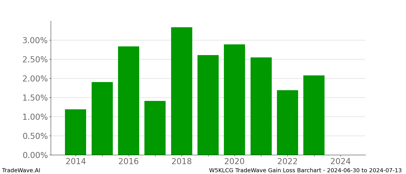 Gain/Loss barchart W5KLCG for date range: 2024-06-30 to 2024-07-13 - this chart shows the gain/loss of the TradeWave opportunity for W5KLCG buying on 2024-06-30 and selling it on 2024-07-13 - this barchart is showing 10 years of history