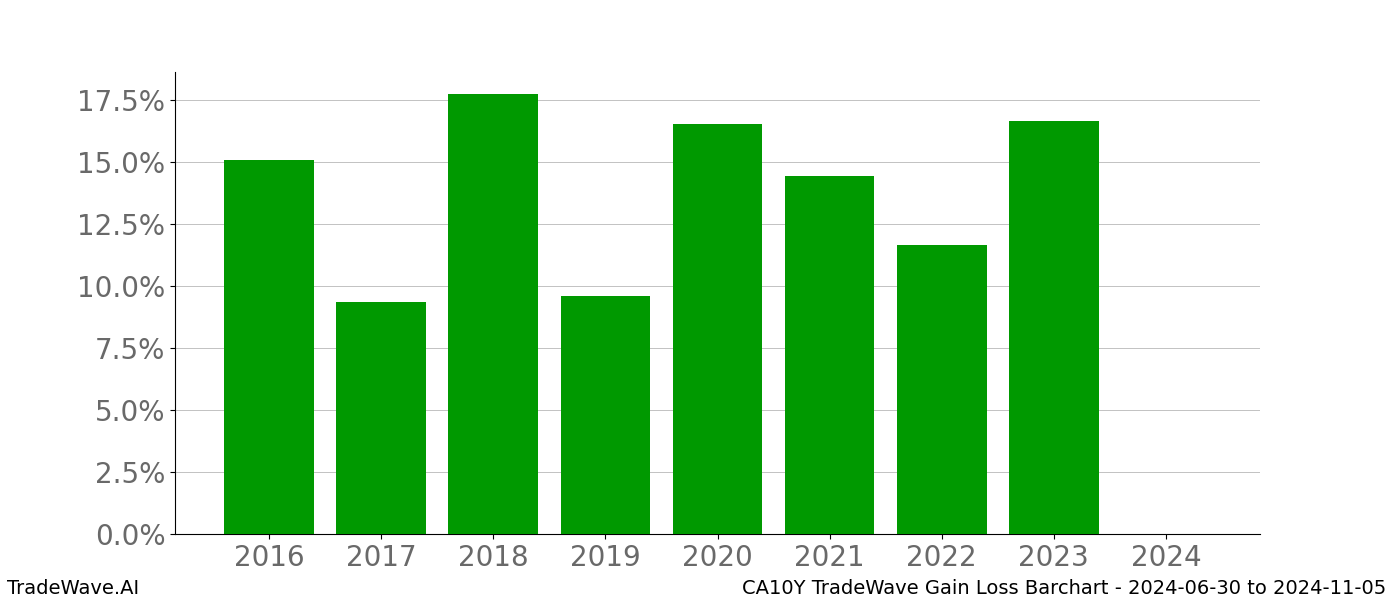 Gain/Loss barchart CA10Y for date range: 2024-06-30 to 2024-11-05 - this chart shows the gain/loss of the TradeWave opportunity for CA10Y buying on 2024-06-30 and selling it on 2024-11-05 - this barchart is showing 8 years of history