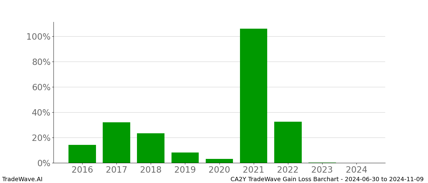 Gain/Loss barchart CA2Y for date range: 2024-06-30 to 2024-11-09 - this chart shows the gain/loss of the TradeWave opportunity for CA2Y buying on 2024-06-30 and selling it on 2024-11-09 - this barchart is showing 8 years of history