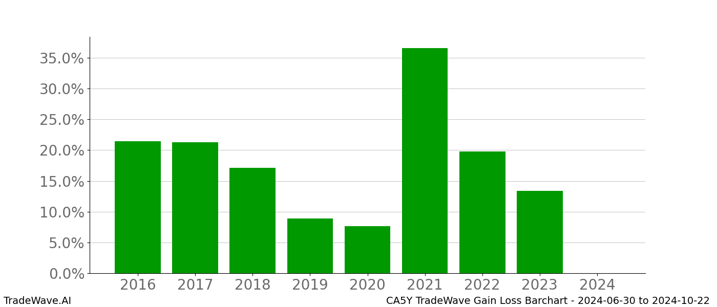 Gain/Loss barchart CA5Y for date range: 2024-06-30 to 2024-10-22 - this chart shows the gain/loss of the TradeWave opportunity for CA5Y buying on 2024-06-30 and selling it on 2024-10-22 - this barchart is showing 8 years of history