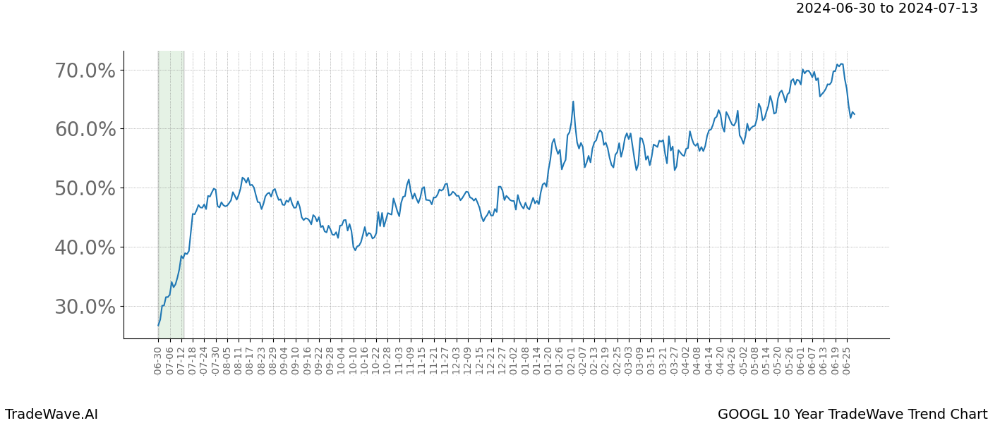 TradeWave Trend Chart GOOGL shows the average trend of the financial instrument over the past 10 years.  Sharp uptrends and downtrends signal a potential TradeWave opportunity