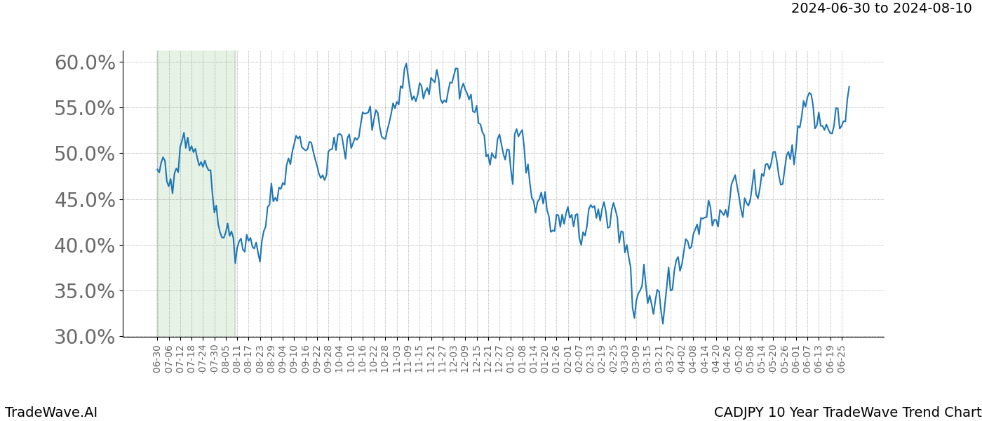 TradeWave Trend Chart CADJPY shows the average trend of the financial instrument over the past 10 years.  Sharp uptrends and downtrends signal a potential TradeWave opportunity