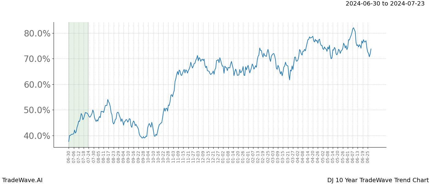 TradeWave Trend Chart DJ shows the average trend of the financial instrument over the past 10 years.  Sharp uptrends and downtrends signal a potential TradeWave opportunity