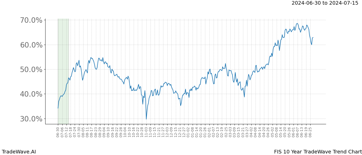 TradeWave Trend Chart FIS shows the average trend of the financial instrument over the past 10 years.  Sharp uptrends and downtrends signal a potential TradeWave opportunity