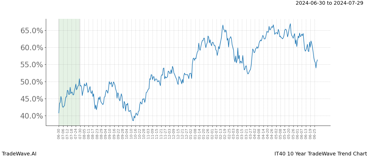 TradeWave Trend Chart IT40 shows the average trend of the financial instrument over the past 10 years.  Sharp uptrends and downtrends signal a potential TradeWave opportunity