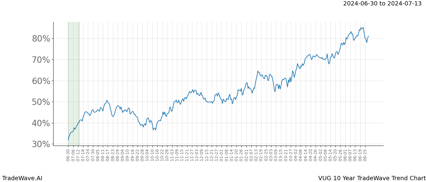 TradeWave Trend Chart VUG shows the average trend of the financial instrument over the past 10 years.  Sharp uptrends and downtrends signal a potential TradeWave opportunity