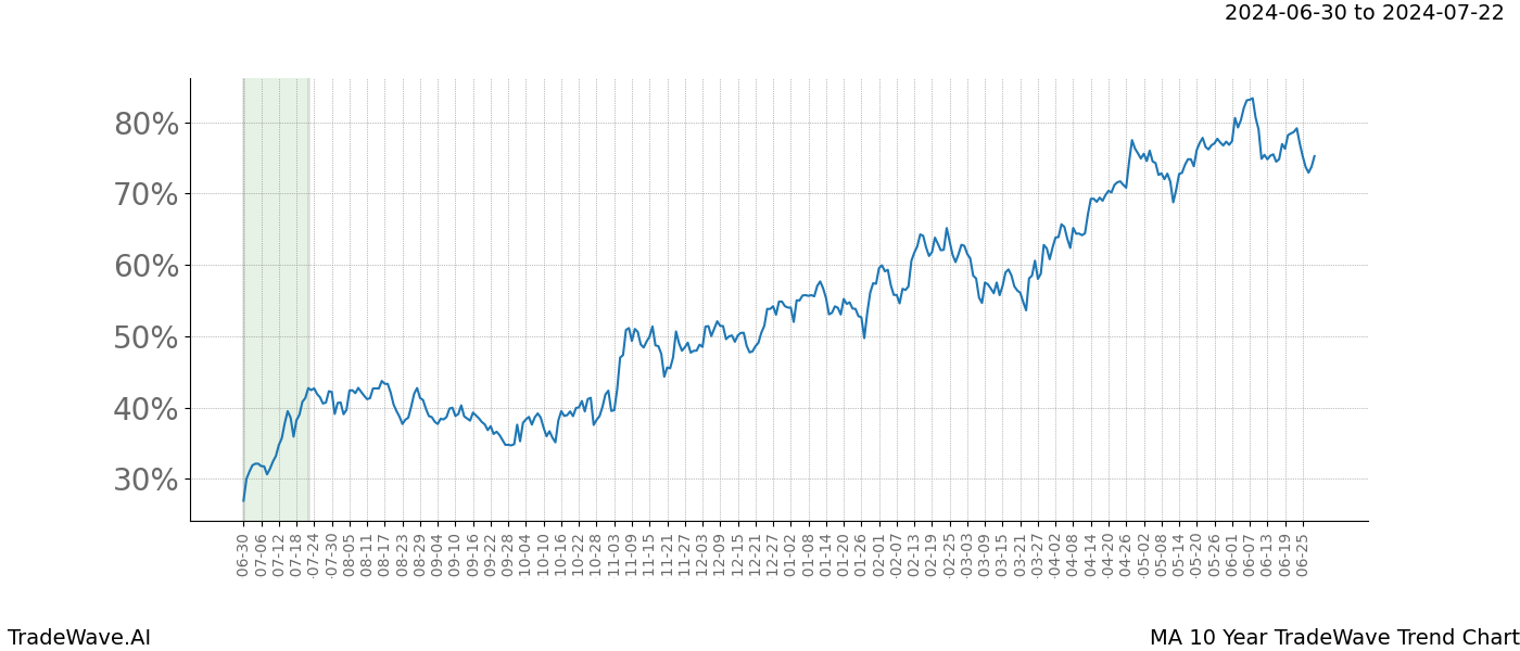 TradeWave Trend Chart MA shows the average trend of the financial instrument over the past 10 years.  Sharp uptrends and downtrends signal a potential TradeWave opportunity