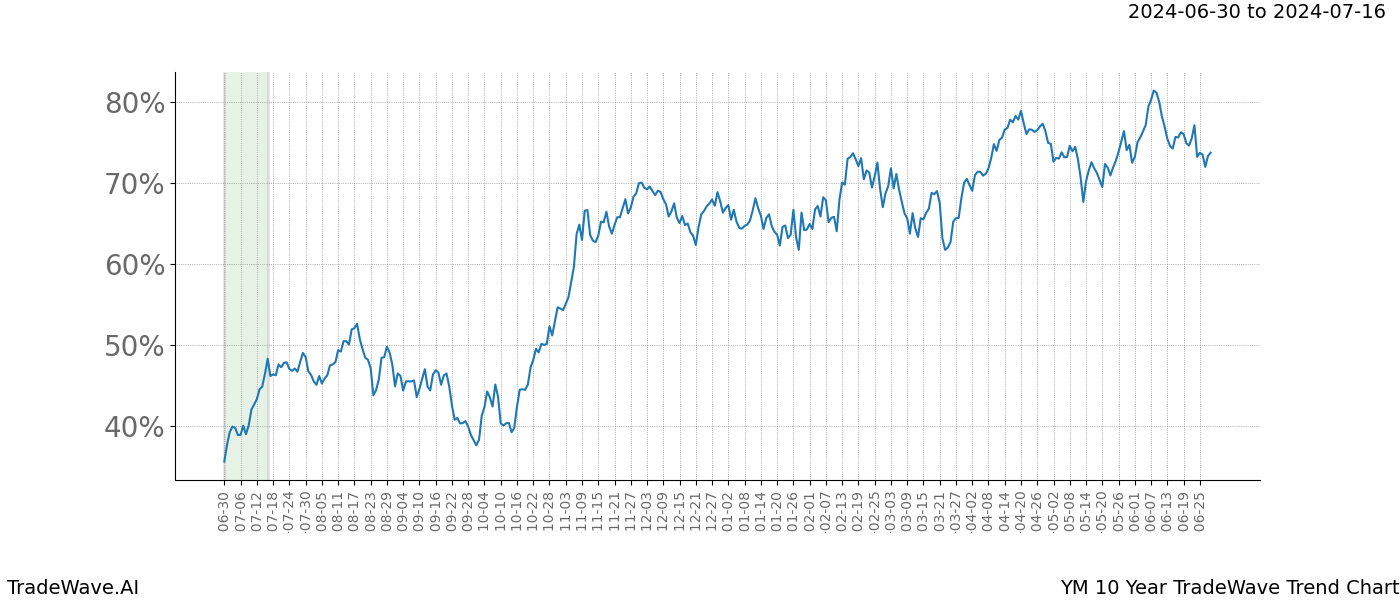 TradeWave Trend Chart YM shows the average trend of the financial instrument over the past 10 years.  Sharp uptrends and downtrends signal a potential TradeWave opportunity