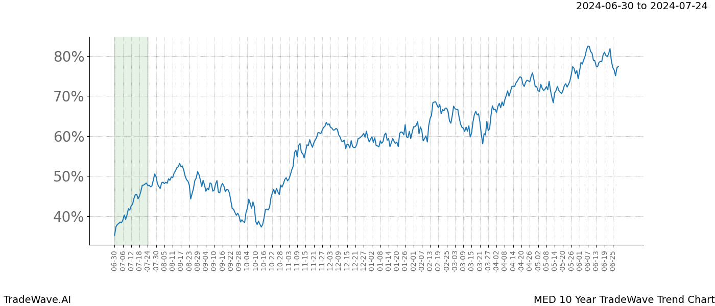 TradeWave Trend Chart MED shows the average trend of the financial instrument over the past 10 years.  Sharp uptrends and downtrends signal a potential TradeWave opportunity