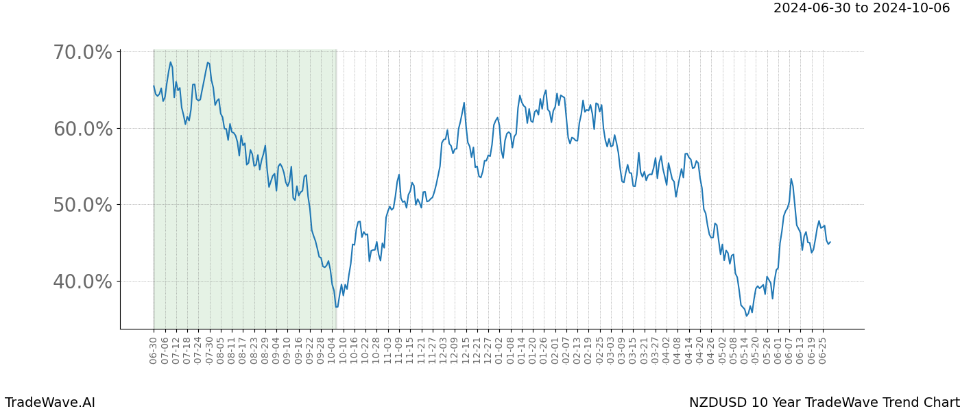 TradeWave Trend Chart NZDUSD shows the average trend of the financial instrument over the past 10 years.  Sharp uptrends and downtrends signal a potential TradeWave opportunity