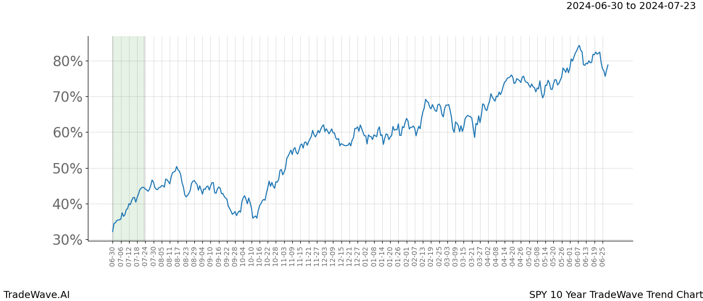 TradeWave Trend Chart SPY shows the average trend of the financial instrument over the past 10 years.  Sharp uptrends and downtrends signal a potential TradeWave opportunity