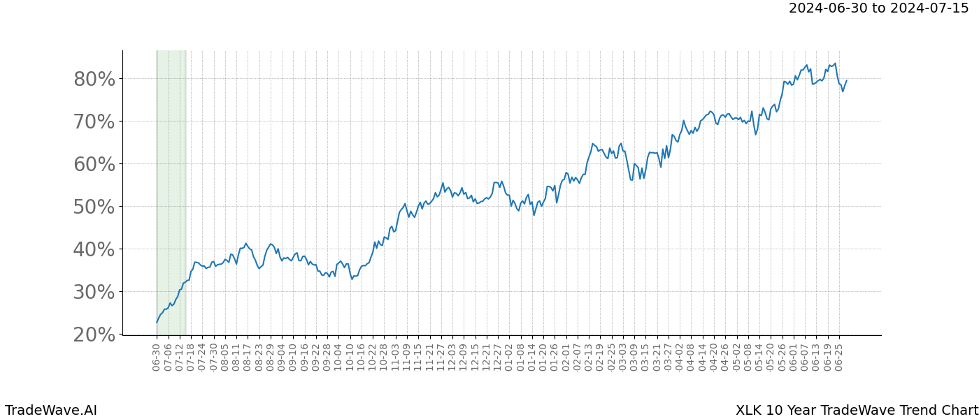 TradeWave Trend Chart XLK shows the average trend of the financial instrument over the past 10 years.  Sharp uptrends and downtrends signal a potential TradeWave opportunity