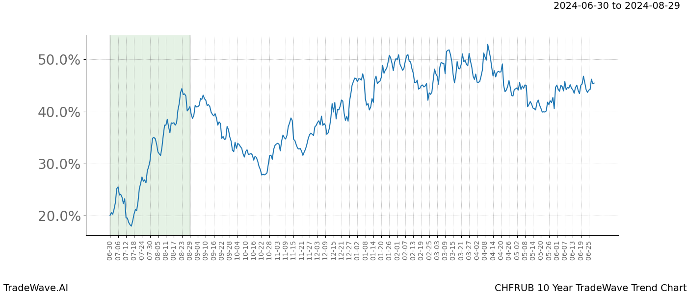 TradeWave Trend Chart CHFRUB shows the average trend of the financial instrument over the past 10 years.  Sharp uptrends and downtrends signal a potential TradeWave opportunity