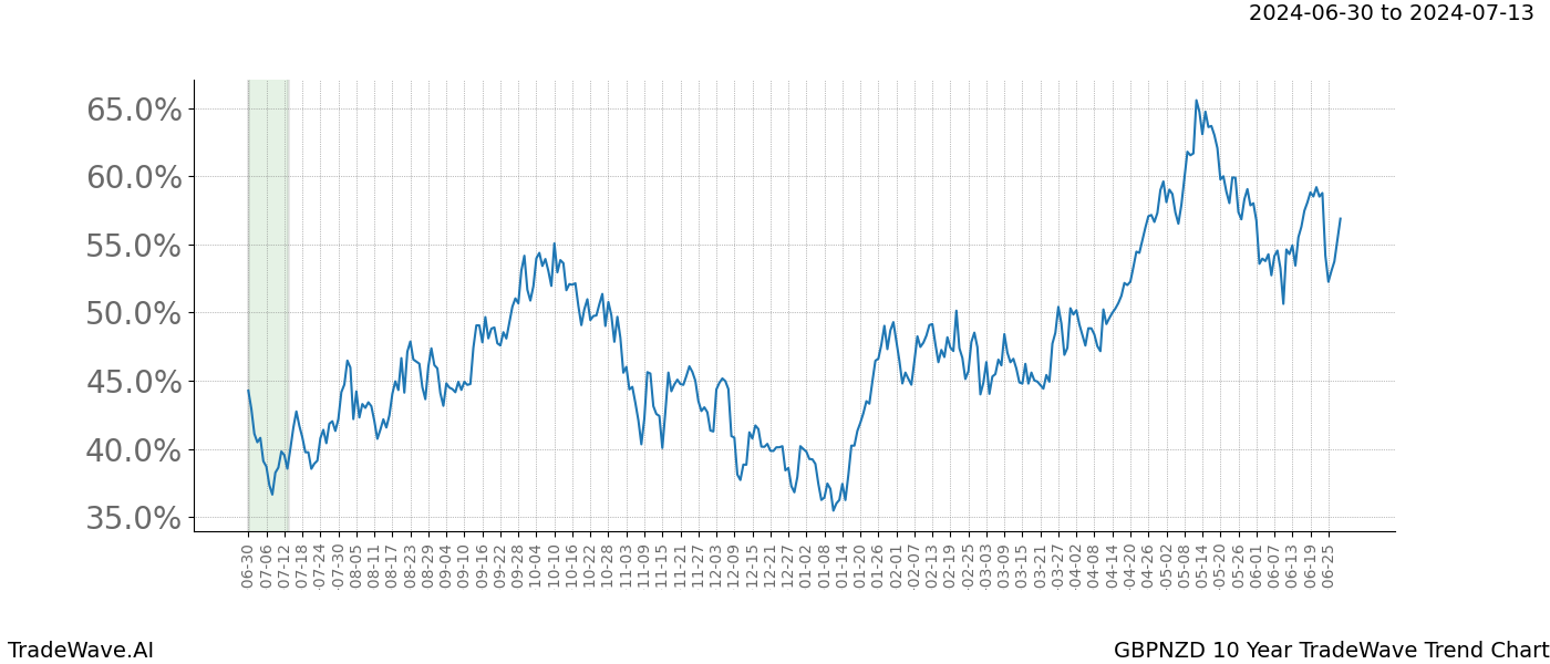 TradeWave Trend Chart GBPNZD shows the average trend of the financial instrument over the past 10 years.  Sharp uptrends and downtrends signal a potential TradeWave opportunity