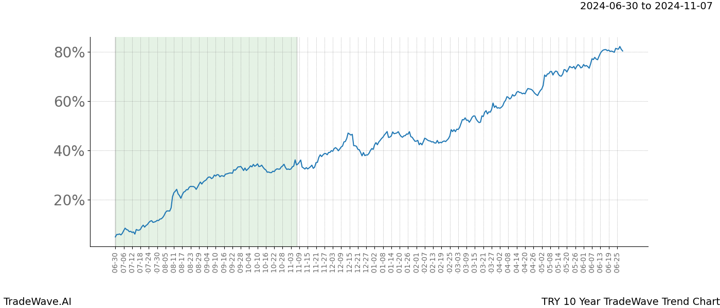 TradeWave Trend Chart TRY shows the average trend of the financial instrument over the past 10 years.  Sharp uptrends and downtrends signal a potential TradeWave opportunity