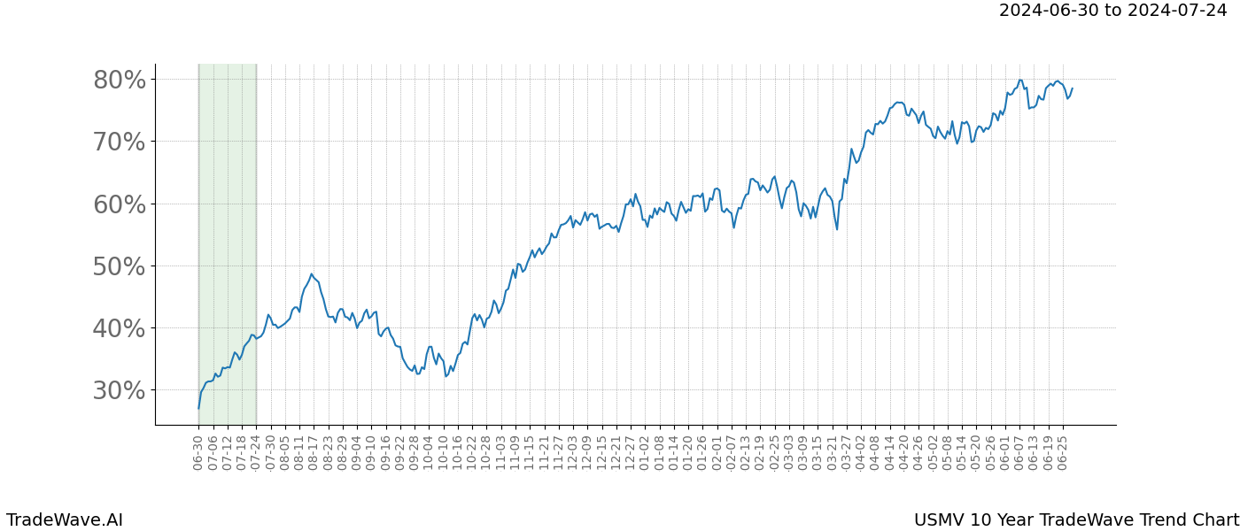 TradeWave Trend Chart USMV shows the average trend of the financial instrument over the past 10 years.  Sharp uptrends and downtrends signal a potential TradeWave opportunity