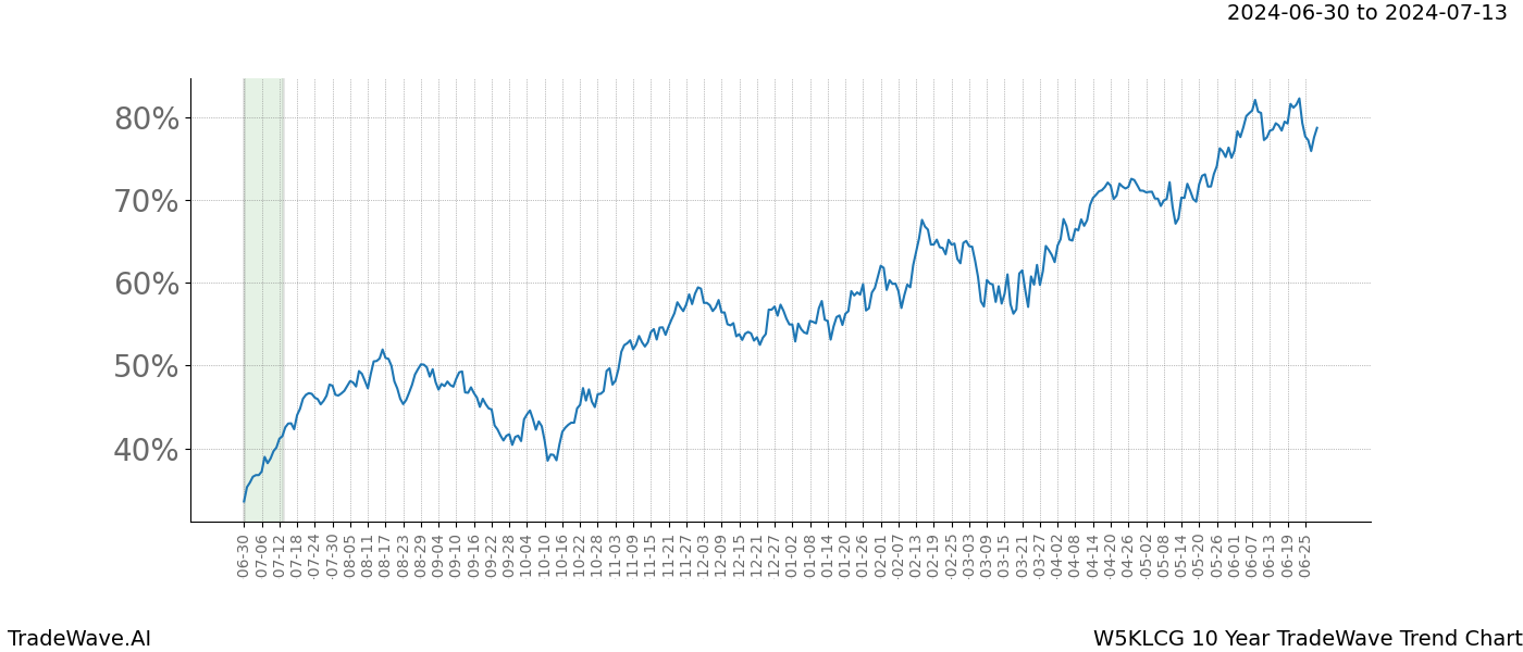 TradeWave Trend Chart W5KLCG shows the average trend of the financial instrument over the past 10 years.  Sharp uptrends and downtrends signal a potential TradeWave opportunity