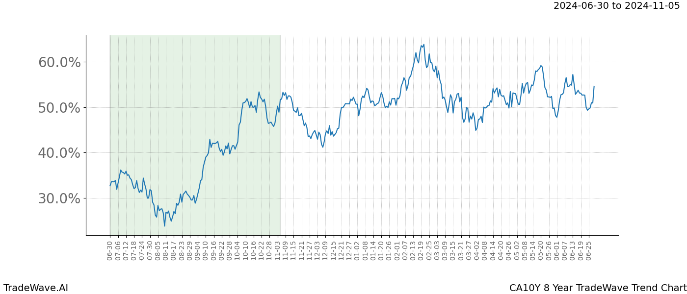 TradeWave Trend Chart CA10Y shows the average trend of the financial instrument over the past 8 years.  Sharp uptrends and downtrends signal a potential TradeWave opportunity