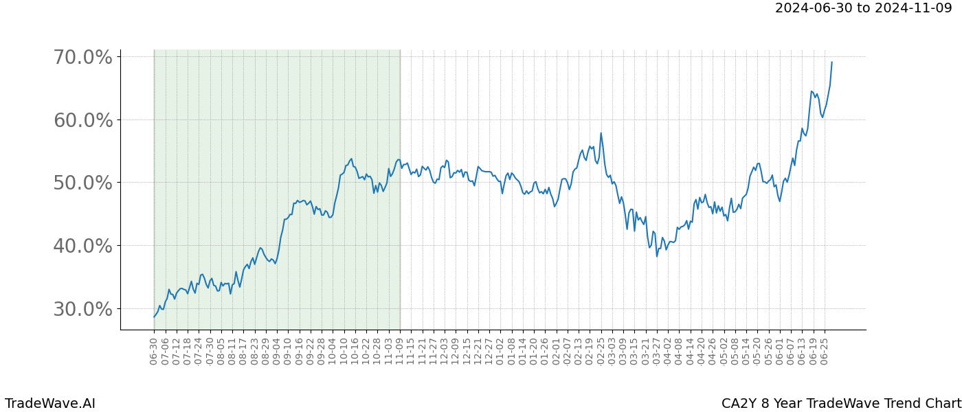 TradeWave Trend Chart CA2Y shows the average trend of the financial instrument over the past 8 years.  Sharp uptrends and downtrends signal a potential TradeWave opportunity