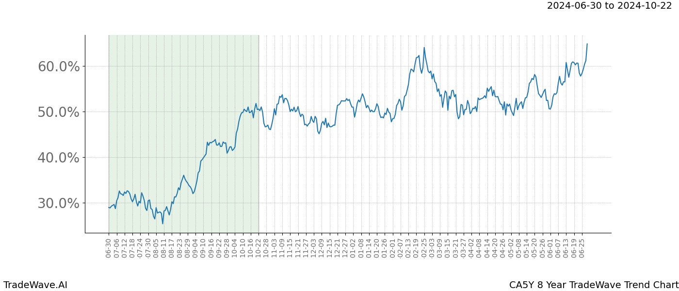 TradeWave Trend Chart CA5Y shows the average trend of the financial instrument over the past 8 years.  Sharp uptrends and downtrends signal a potential TradeWave opportunity