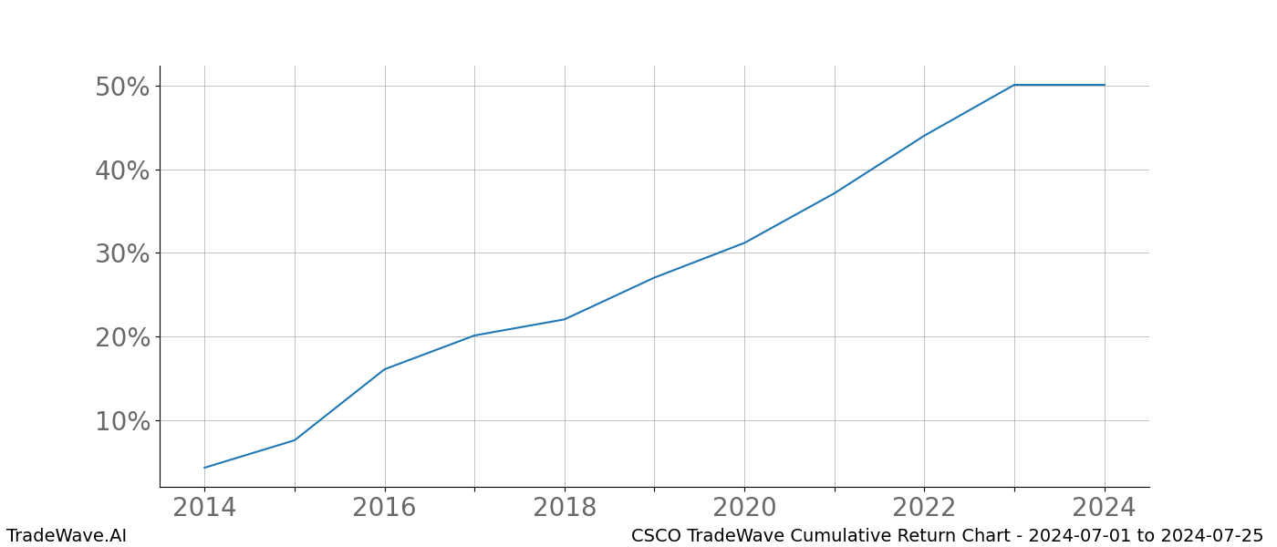 Cumulative chart CSCO for date range: 2024-07-01 to 2024-07-25 - this chart shows the cumulative return of the TradeWave opportunity date range for CSCO when bought on 2024-07-01 and sold on 2024-07-25 - this percent chart shows the capital growth for the date range over the past 10 years 