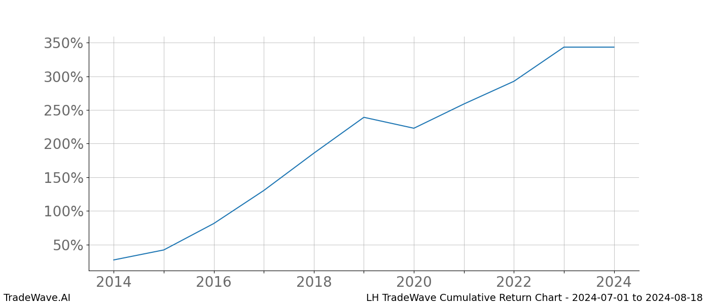 Cumulative chart LH for date range: 2024-07-01 to 2024-08-18 - this chart shows the cumulative return of the TradeWave opportunity date range for LH when bought on 2024-07-01 and sold on 2024-08-18 - this percent chart shows the capital growth for the date range over the past 10 years 