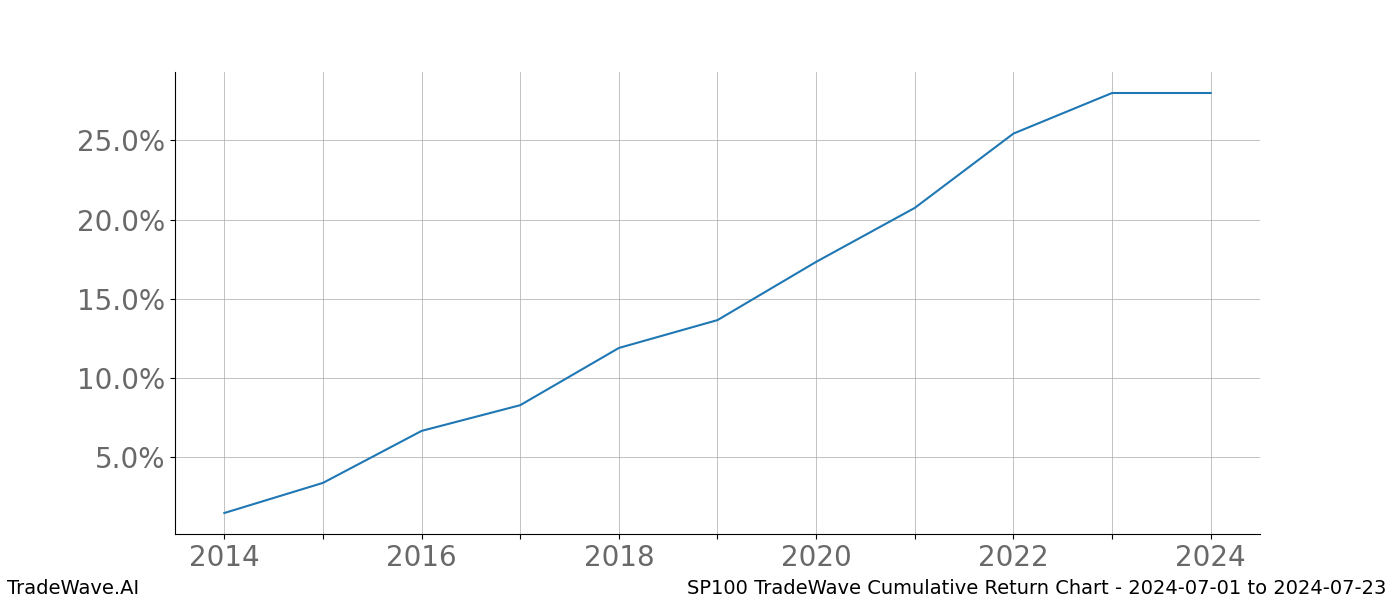 Cumulative chart SP100 for date range: 2024-07-01 to 2024-07-23 - this chart shows the cumulative return of the TradeWave opportunity date range for SP100 when bought on 2024-07-01 and sold on 2024-07-23 - this percent chart shows the capital growth for the date range over the past 10 years 