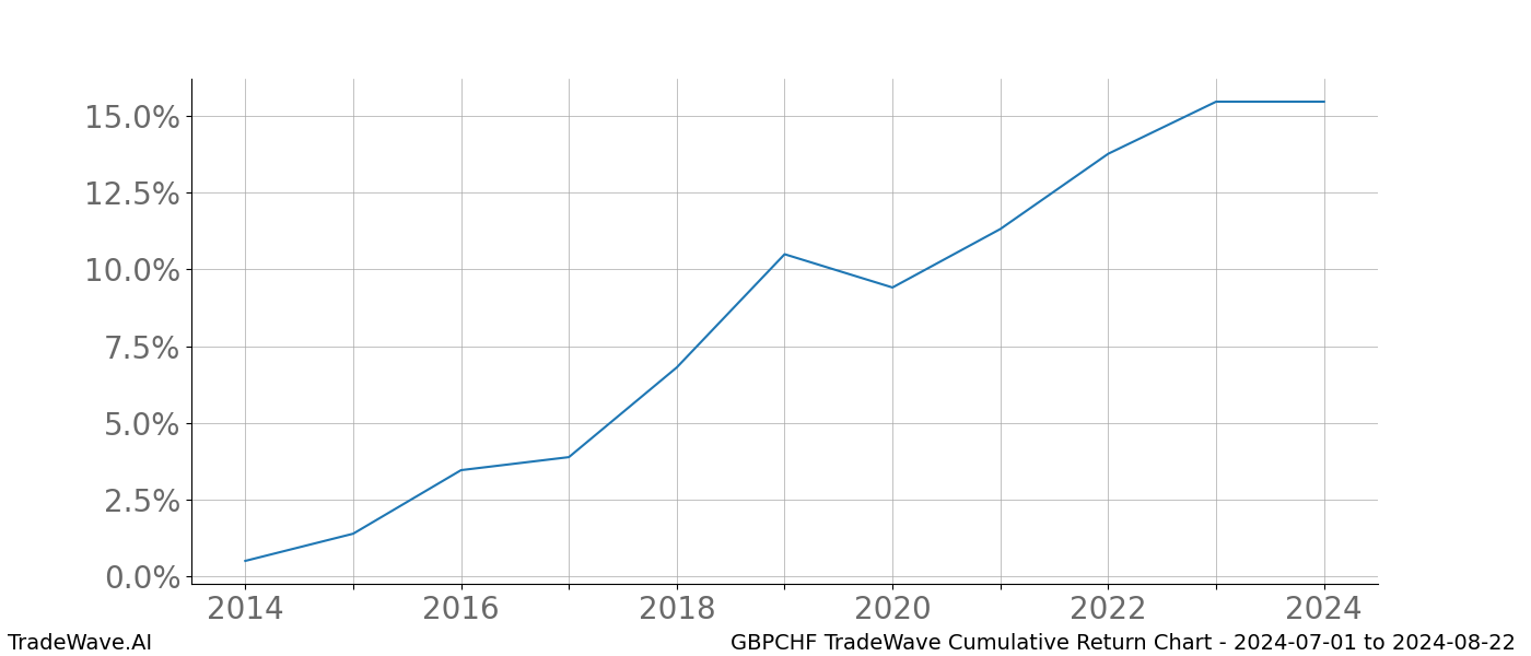 Cumulative chart GBPCHF for date range: 2024-07-01 to 2024-08-22 - this chart shows the cumulative return of the TradeWave opportunity date range for GBPCHF when bought on 2024-07-01 and sold on 2024-08-22 - this percent chart shows the capital growth for the date range over the past 10 years 