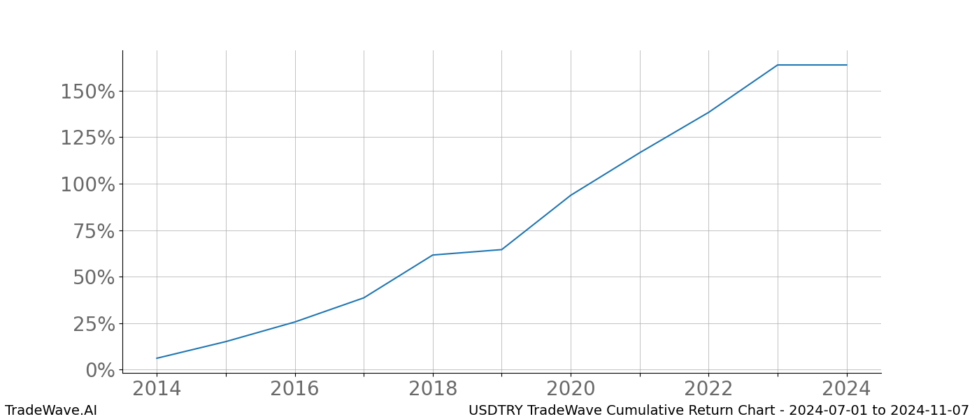 Cumulative chart USDTRY for date range: 2024-07-01 to 2024-11-07 - this chart shows the cumulative return of the TradeWave opportunity date range for USDTRY when bought on 2024-07-01 and sold on 2024-11-07 - this percent chart shows the capital growth for the date range over the past 10 years 