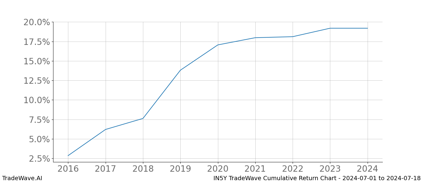 Cumulative chart IN5Y for date range: 2024-07-01 to 2024-07-18 - this chart shows the cumulative return of the TradeWave opportunity date range for IN5Y when bought on 2024-07-01 and sold on 2024-07-18 - this percent chart shows the capital growth for the date range over the past 8 years 