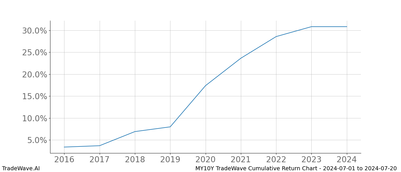 Cumulative chart MY10Y for date range: 2024-07-01 to 2024-07-20 - this chart shows the cumulative return of the TradeWave opportunity date range for MY10Y when bought on 2024-07-01 and sold on 2024-07-20 - this percent chart shows the capital growth for the date range over the past 8 years 