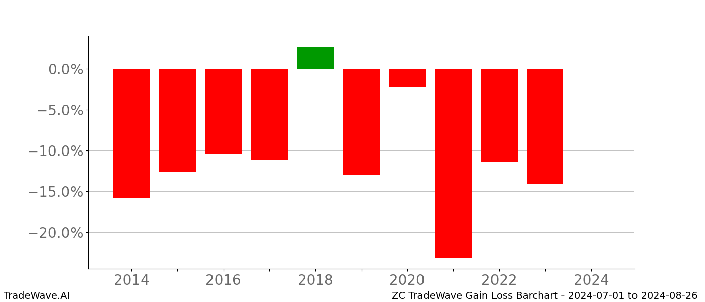 Gain/Loss barchart ZC for date range: 2024-07-01 to 2024-08-26 - this chart shows the gain/loss of the TradeWave opportunity for ZC buying on 2024-07-01 and selling it on 2024-08-26 - this barchart is showing 10 years of history