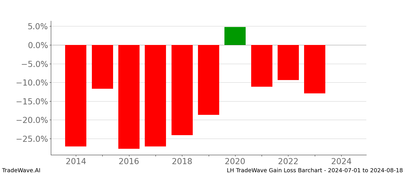 Gain/Loss barchart LH for date range: 2024-07-01 to 2024-08-18 - this chart shows the gain/loss of the TradeWave opportunity for LH buying on 2024-07-01 and selling it on 2024-08-18 - this barchart is showing 10 years of history