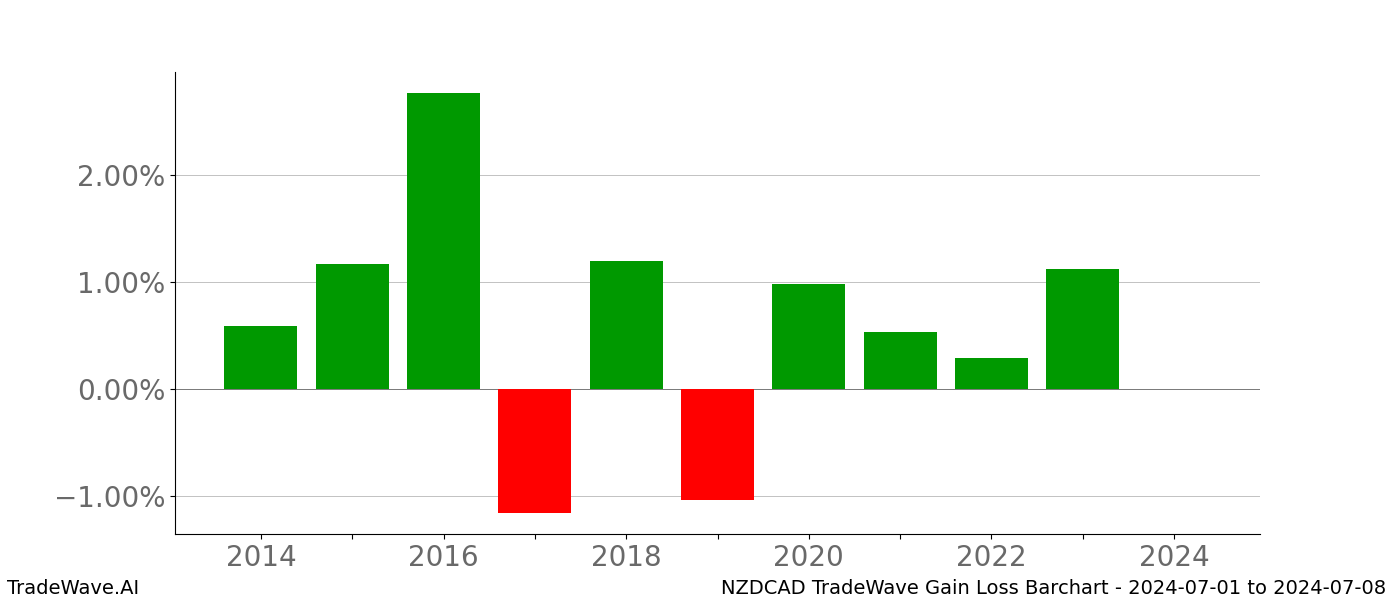 Gain/Loss barchart NZDCAD for date range: 2024-07-01 to 2024-07-08 - this chart shows the gain/loss of the TradeWave opportunity for NZDCAD buying on 2024-07-01 and selling it on 2024-07-08 - this barchart is showing 10 years of history