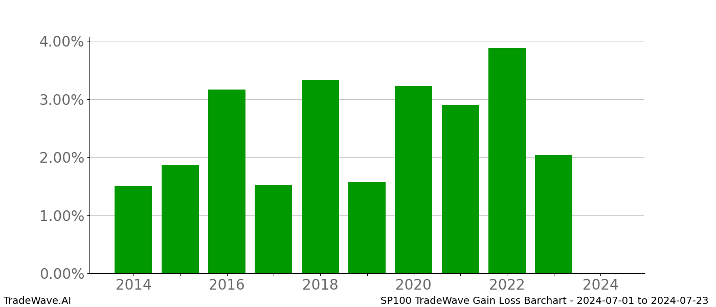 Gain/Loss barchart SP100 for date range: 2024-07-01 to 2024-07-23 - this chart shows the gain/loss of the TradeWave opportunity for SP100 buying on 2024-07-01 and selling it on 2024-07-23 - this barchart is showing 10 years of history